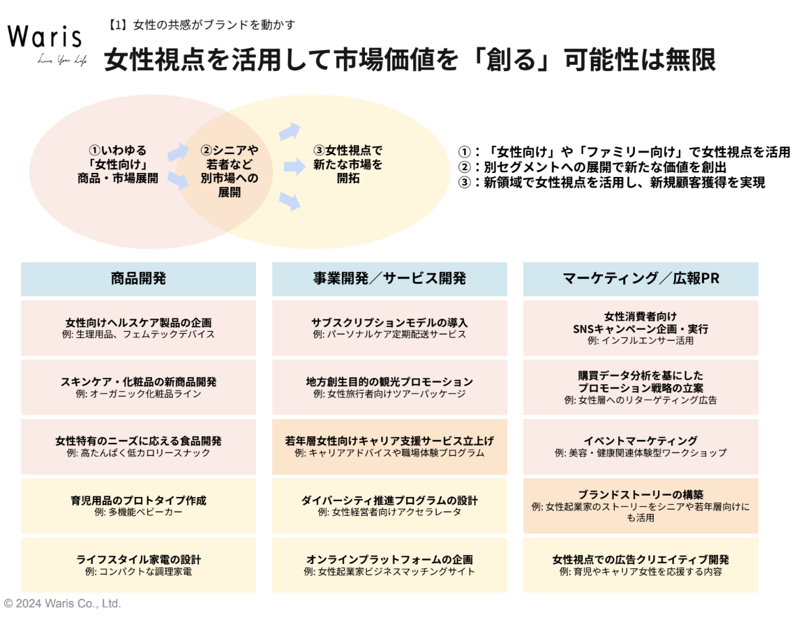 女性視点を事業に組み込む3つの展開パターン